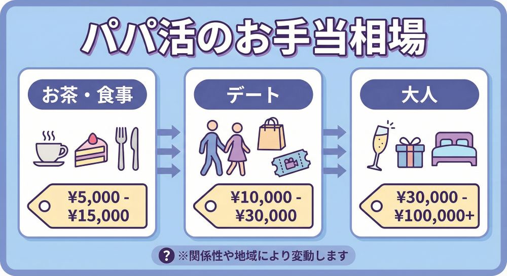 パパ活のお手当相場